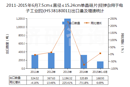2011-2015年6月7.5cm≤直徑≤15.24cm單晶硅片(經(jīng)摻雜用于電子工業(yè)的)(HS38180011)出口量及增速統(tǒng)計(jì)